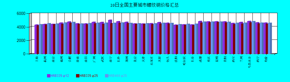 全國主要城市螺紋鋼價格匯總