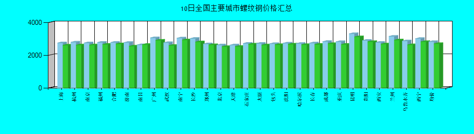 全國主要城市螺紋鋼價(jià)格匯總
