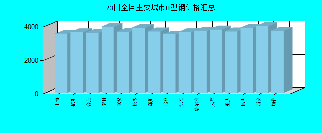 全国主要城市H型钢价格汇总