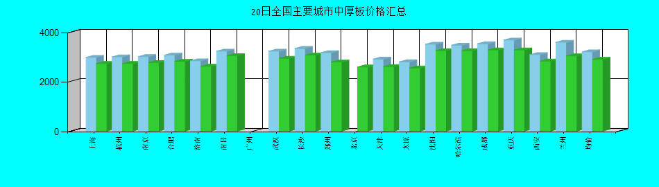 全国主要城市中厚板价格汇总