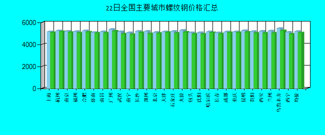 全国主要城市螺纹钢价格汇总