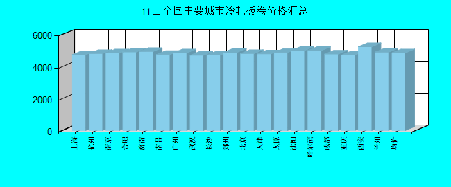 全国主要城市冷轧板卷价格汇总