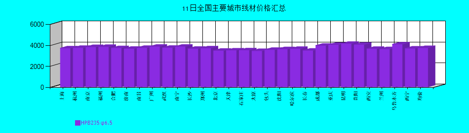 全國(guó)主要城市線材價(jià)格匯總