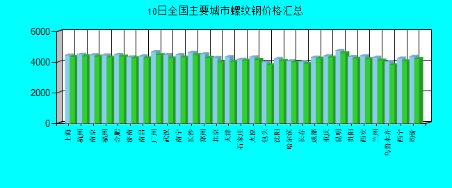 全国主要城市螺纹钢价格汇总