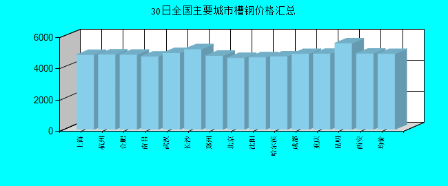 全国主要城市槽钢价格汇总