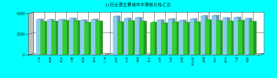 全国主要城市中厚板价格汇总