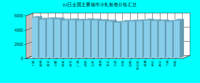 全国主要城市冷轧板卷价格汇总