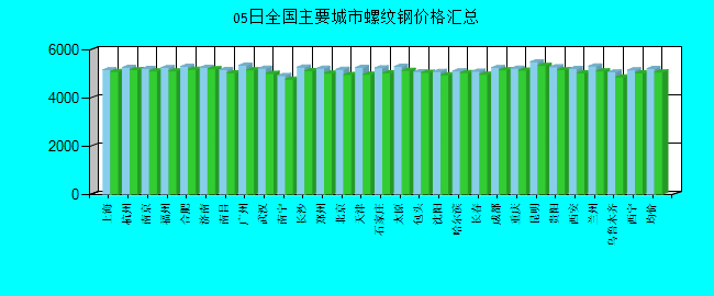 全国主要城市螺纹钢价格汇总