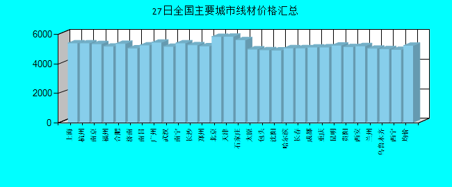 全国主要城市线材价格汇总