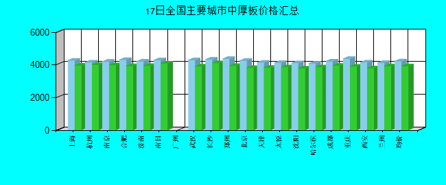 全國(guó)主要城市中厚板價(jià)格匯總