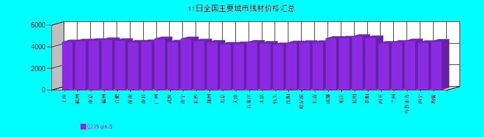 全国主要城市线材价格汇总