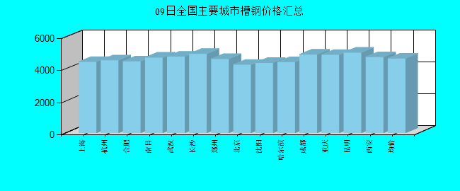 全国主要城市槽钢价格汇总