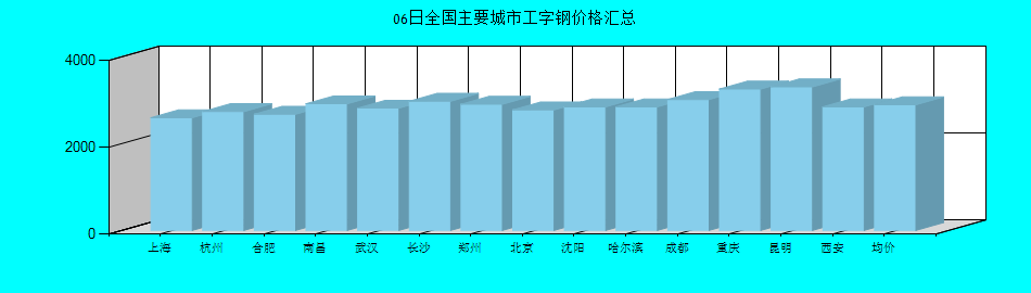 全国主要城市工字钢价格汇总