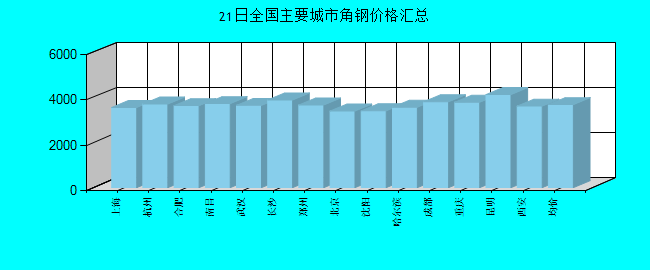全国主要城市角钢价格汇总