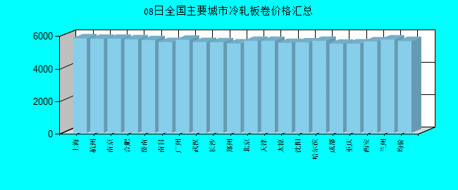 全国主要城市冷轧板卷价格汇总