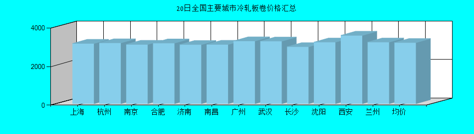 全国主要城市冷轧板卷价格汇总