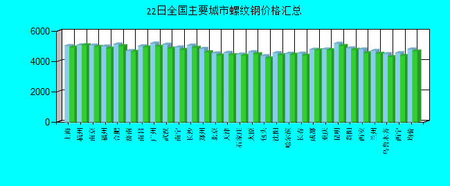 全国主要城市螺纹钢价格汇总