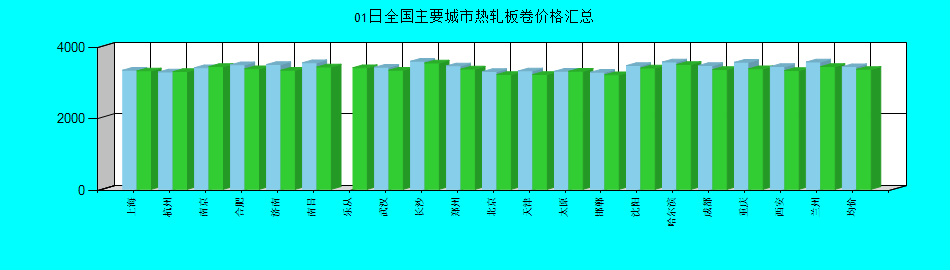 全国主要城市热轧板卷价格汇总