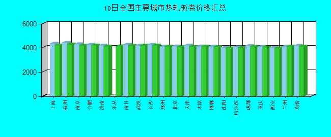 全国主要城市热轧板卷价格汇总