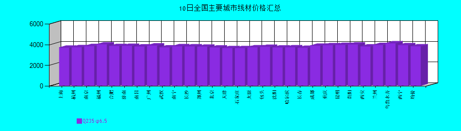 全國(guó)主要城市線材價(jià)格匯總