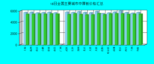 全国主要城市中厚板价格汇总