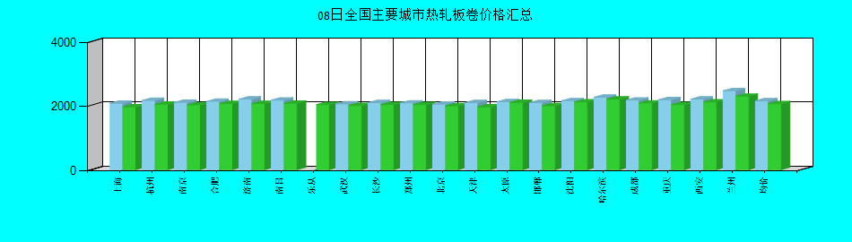 全国主要城市热轧板卷价格汇总