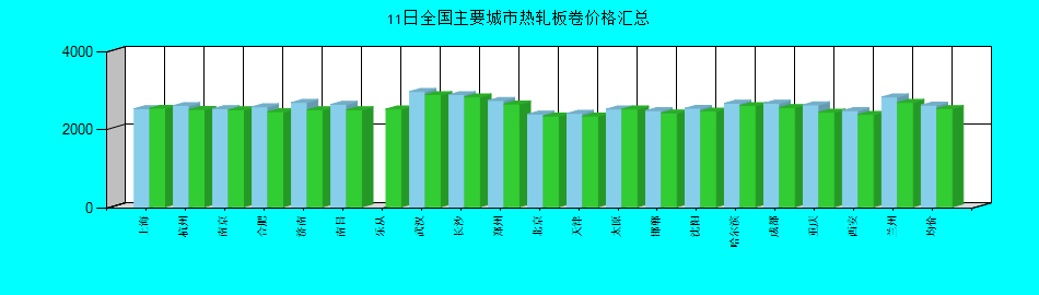 全国主要城市热轧板卷价格汇总