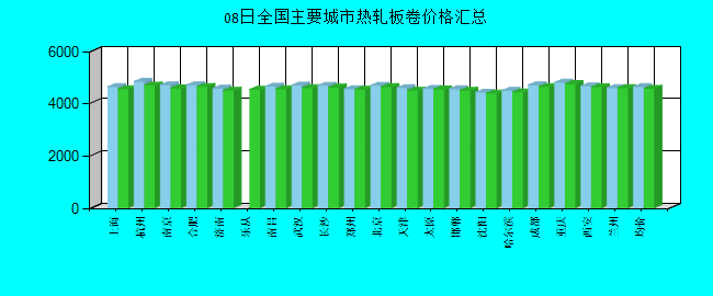 全国主要城市热轧板卷价格汇总