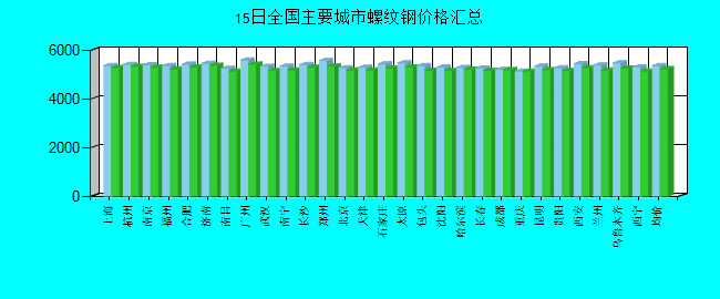 全国主要城市螺纹钢价格汇总