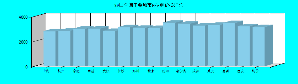 全国主要城市H型钢价格汇总