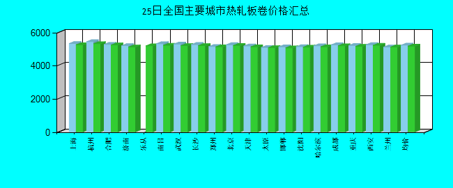 全国主要城市热轧板卷价格汇总