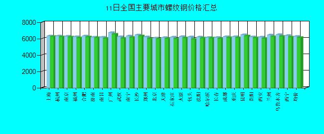全国主要城市螺纹钢价格汇总