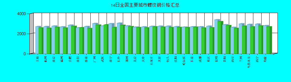 全国主要城市螺纹钢价格汇总