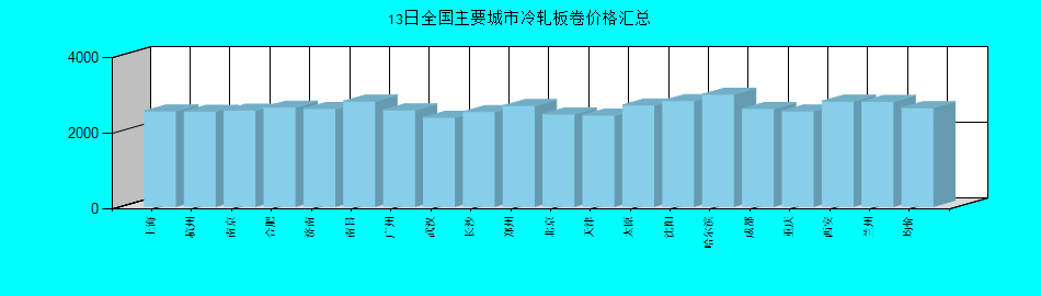 全国主要城市冷轧板卷价格汇总
