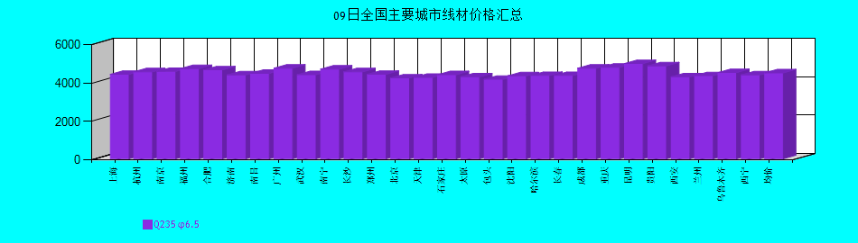 全國主要城市線材價格匯總