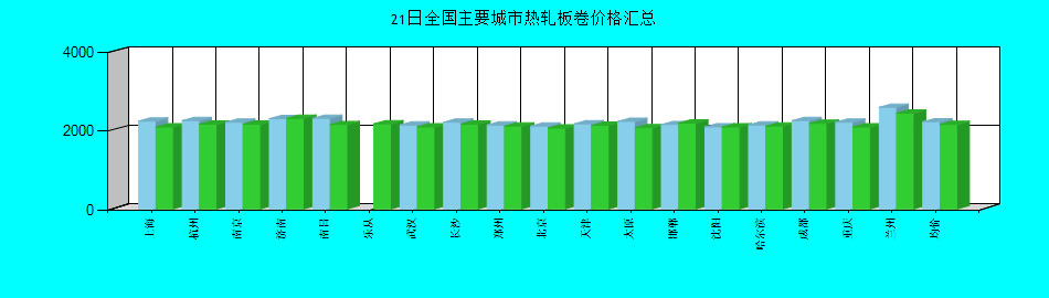 全国主要城市热轧板卷价格汇总