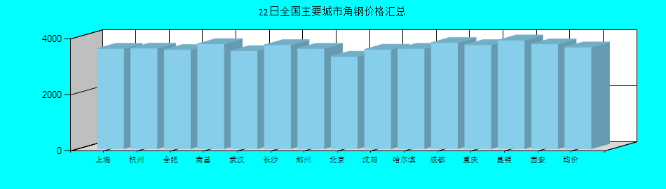 全国主要城市角钢价格汇总