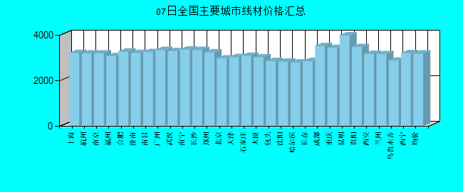 全國主要城市線材價格匯總