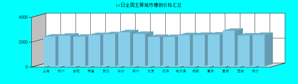 全國(guó)主要城市槽鋼價(jià)格匯總