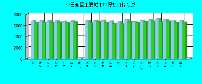 全国主要城市中厚板价格汇总