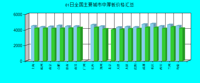 全国主要城市中厚板价格汇总
