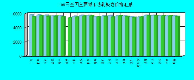 全国主要城市热轧板卷价格汇总