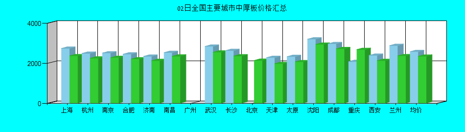 全国主要城市中厚板价格汇总