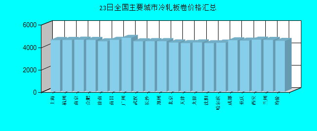全國主要城市冷軋板卷價(jià)格匯總