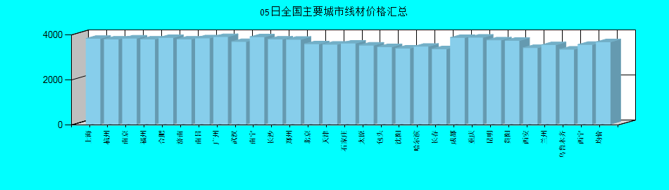 全国主要城市线材价格汇总