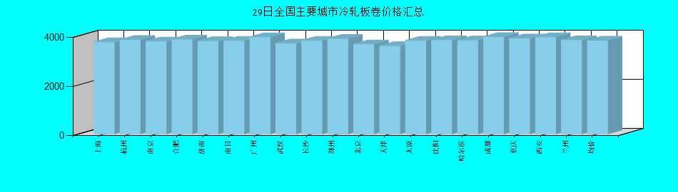 全国主要城市冷轧板卷价格汇总