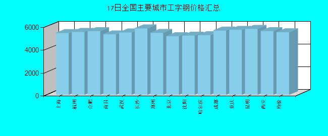 全国主要城市工字钢价格汇总
