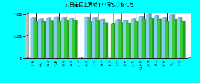 全国主要城市中厚板价格汇总
