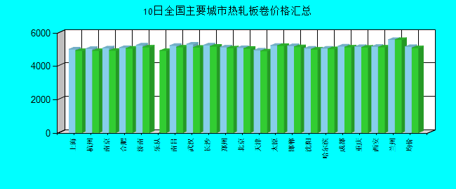 全国主要城市热轧板卷价格汇总