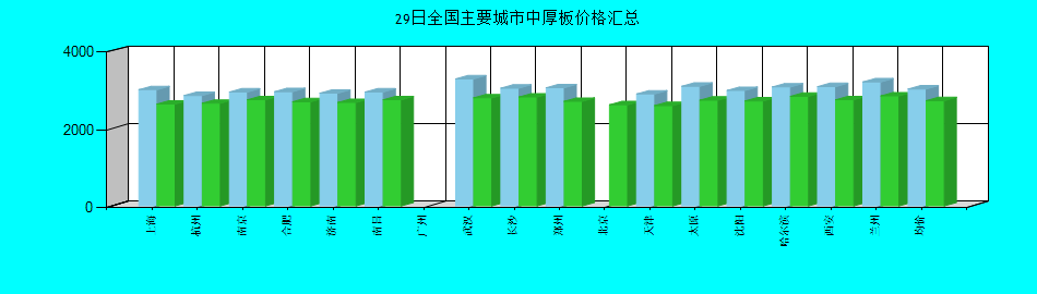 全国主要城市中厚板价格汇总